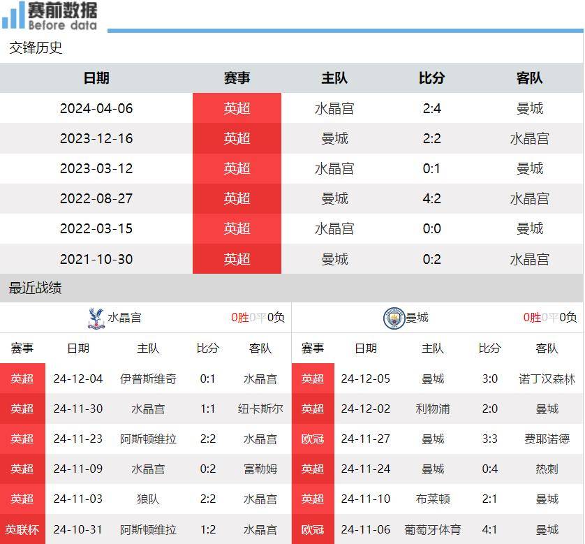 关于水晶宫客场大胜，终结联赛连败！的信息