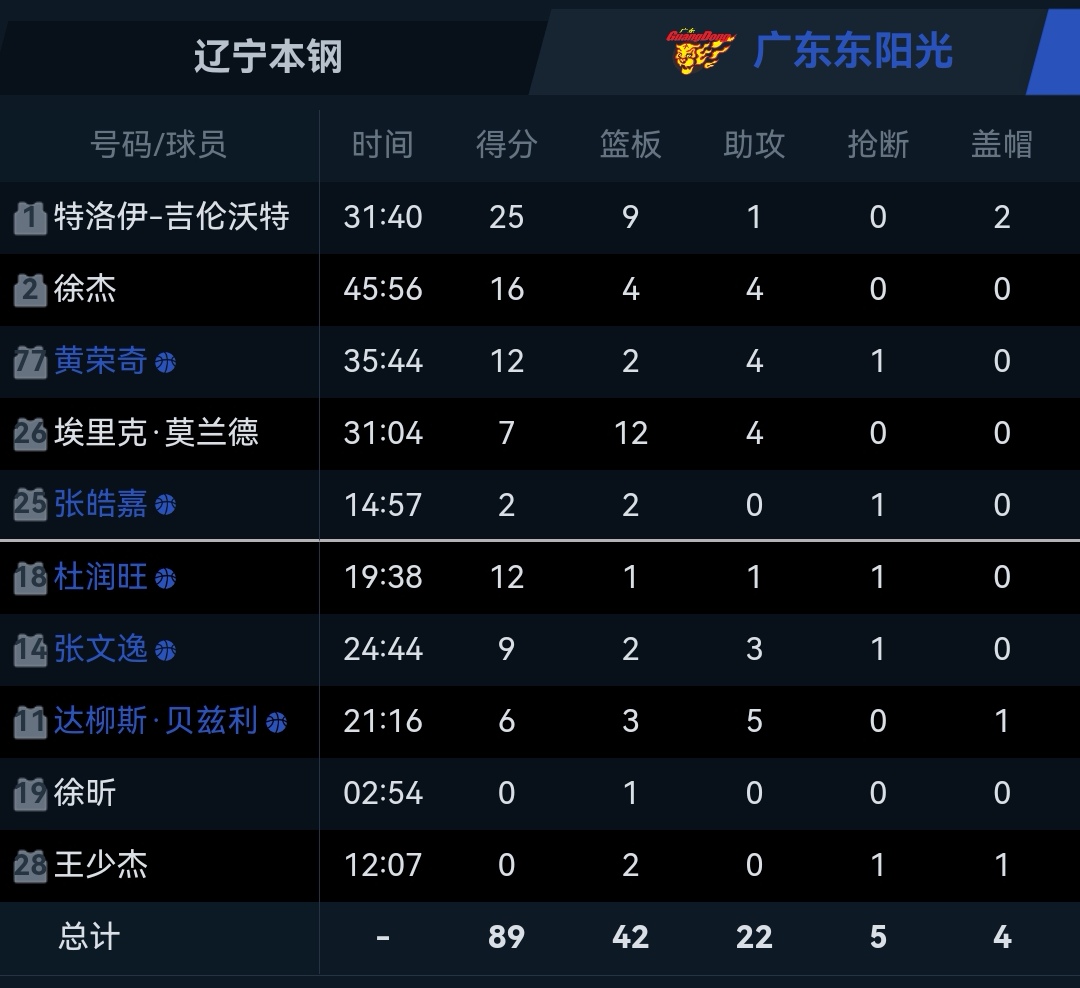 爱游戏在线登录-辽宁男篮再胜，领跑全联赛积分榜