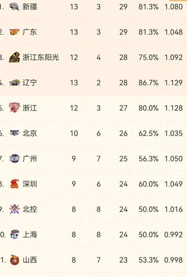 爱游戏亚洲官网-辽宁男篮豪取连胜，稳坐榜首