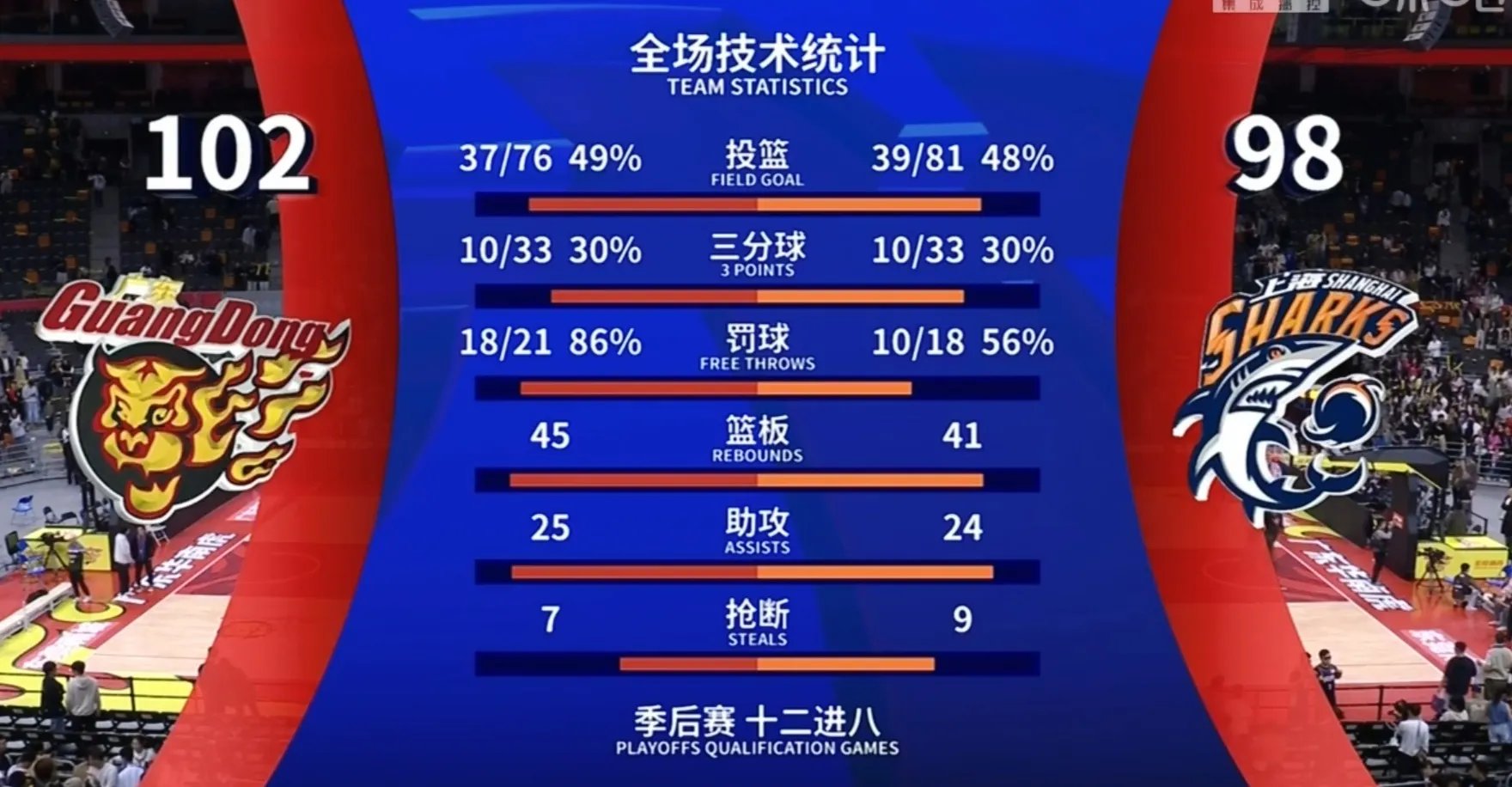 攻守兼备的比赛,技惊四座令人齐声喝彩的简单介绍 攻守兼备的比赛,技惊四座令人齐声喝彩的简单介绍