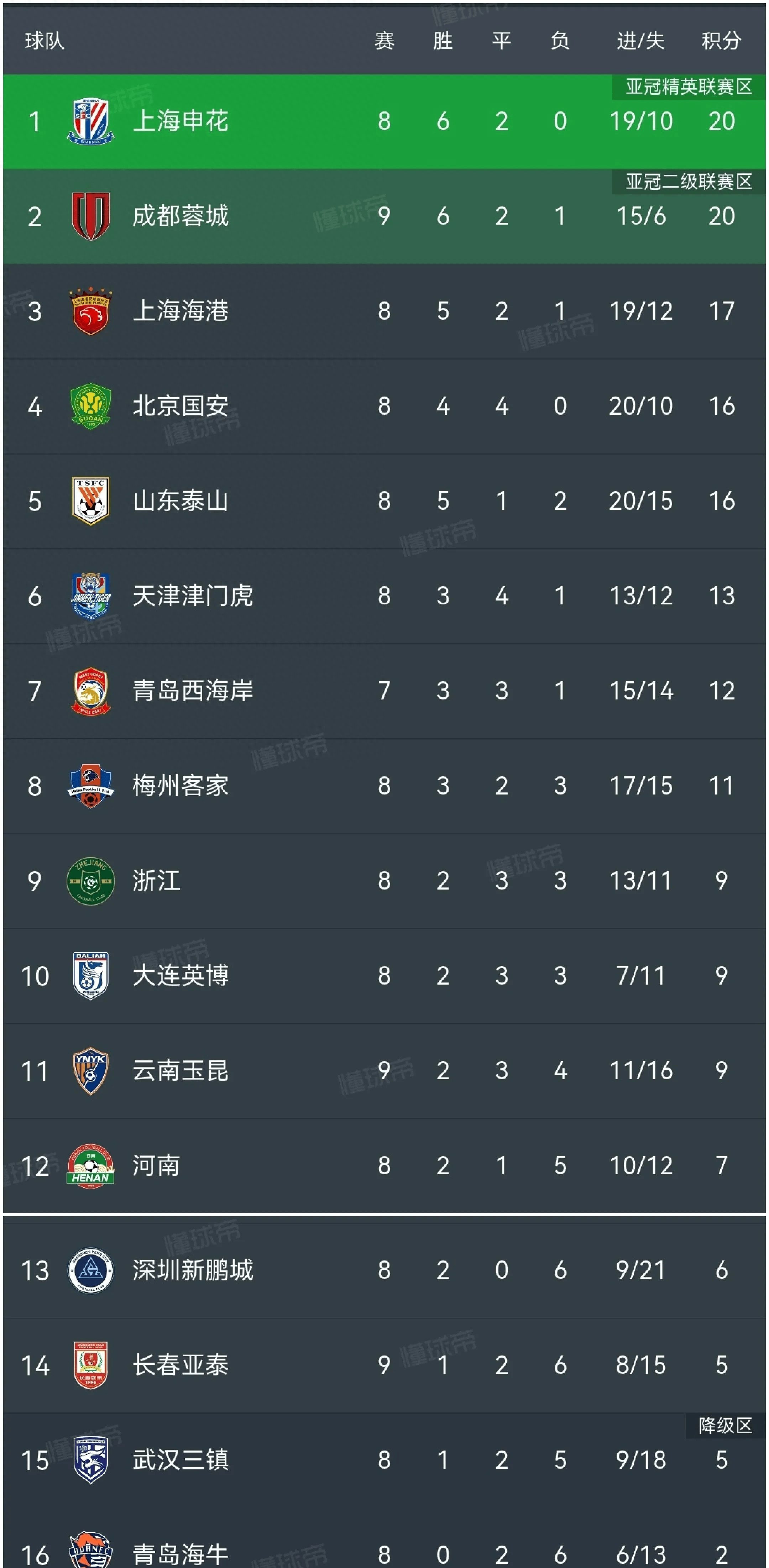 关于北京中赫国安客场力克长春亚泰,稳居积分榜前列的信息 关于北京中赫国安客场力克长春亚泰,稳居积分榜前列的信息